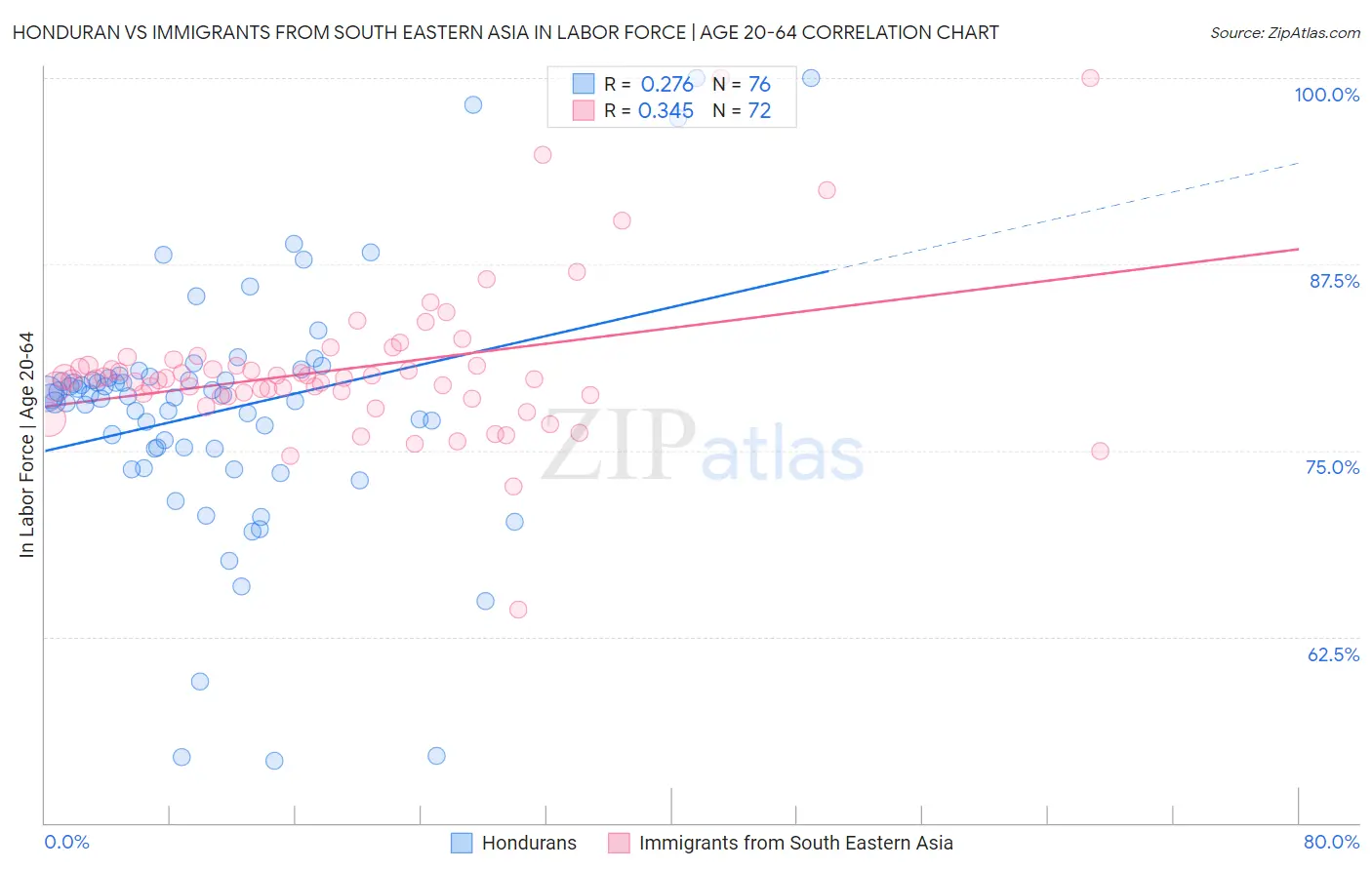 Honduran vs Immigrants from South Eastern Asia In Labor Force | Age 20-64