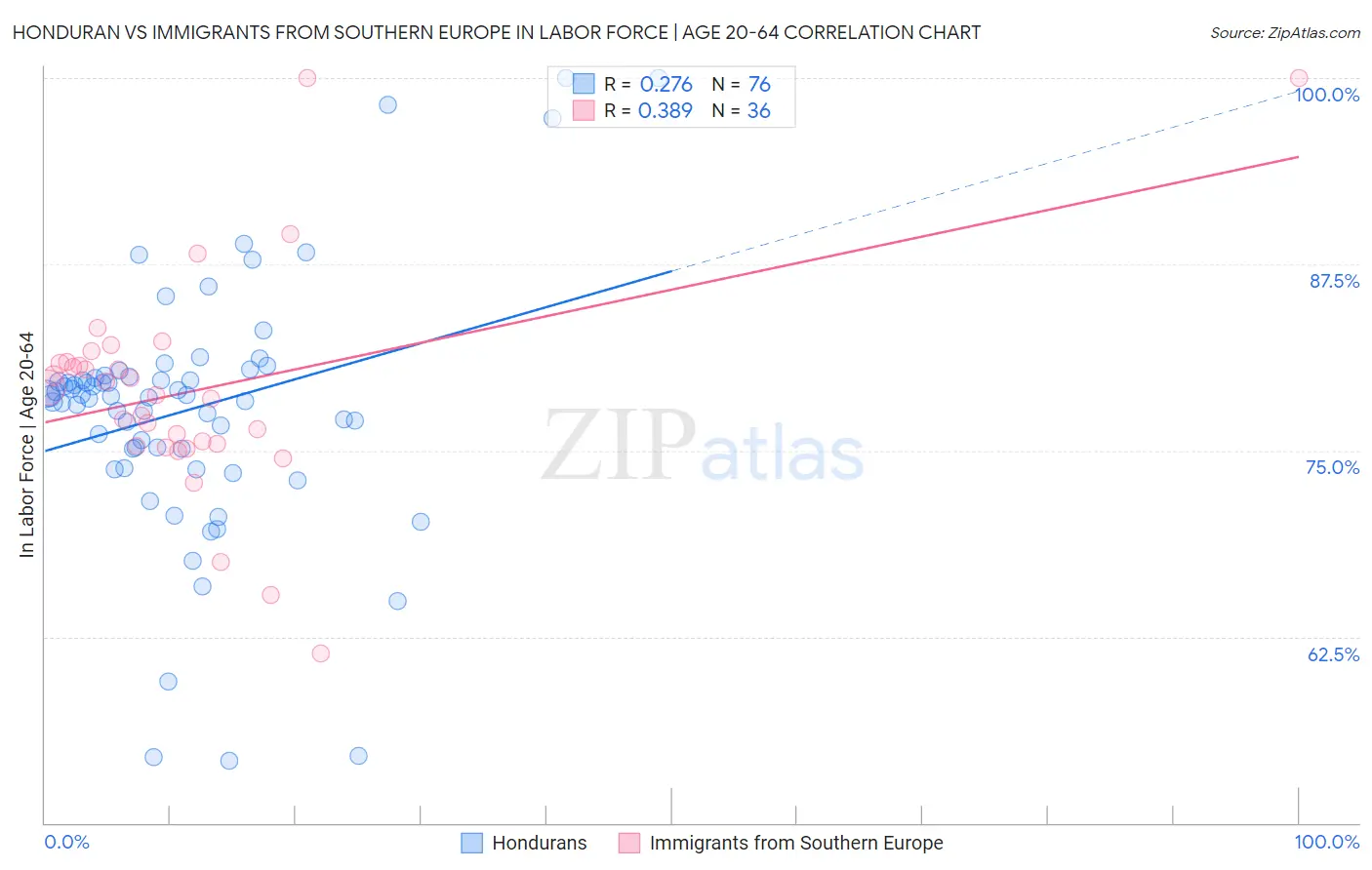 Honduran vs Immigrants from Southern Europe In Labor Force | Age 20-64