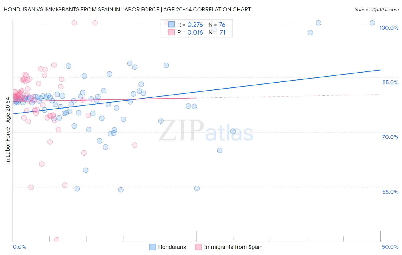 Honduran vs Immigrants from Spain In Labor Force | Age 20-64