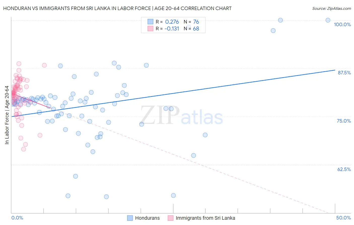 Honduran vs Immigrants from Sri Lanka In Labor Force | Age 20-64