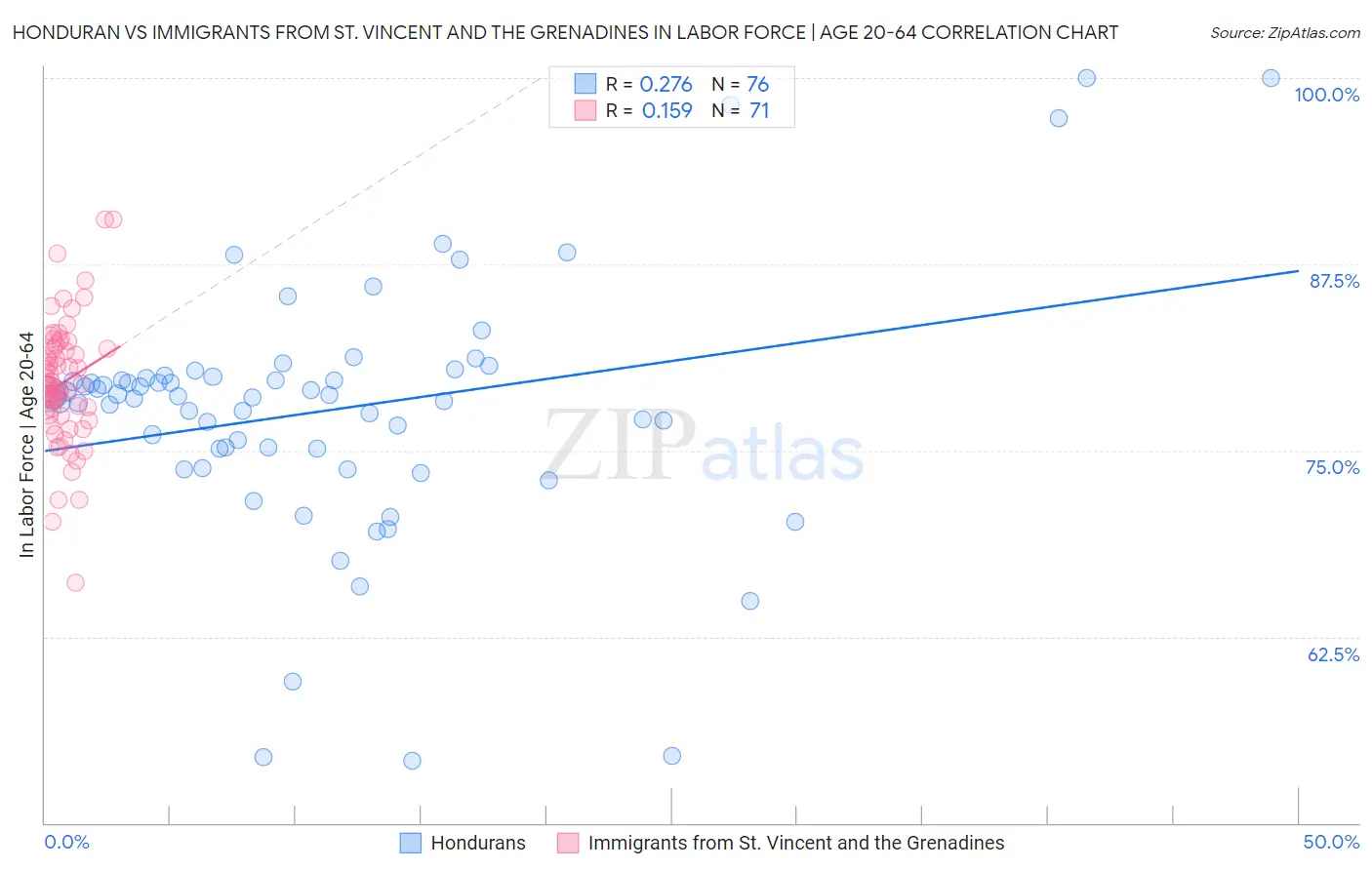 Honduran vs Immigrants from St. Vincent and the Grenadines In Labor Force | Age 20-64