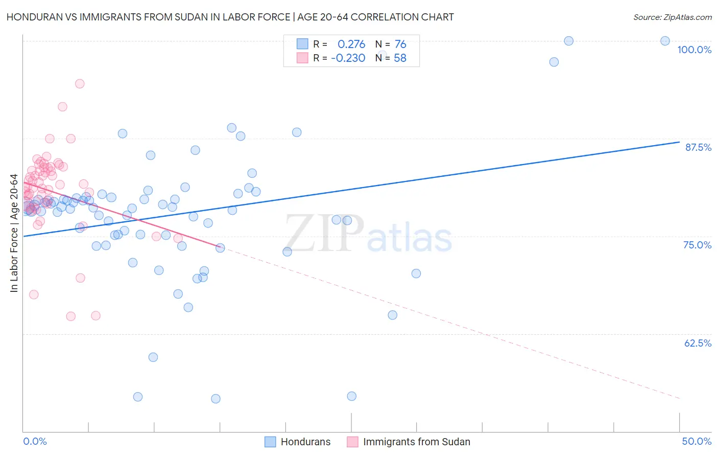 Honduran vs Immigrants from Sudan In Labor Force | Age 20-64