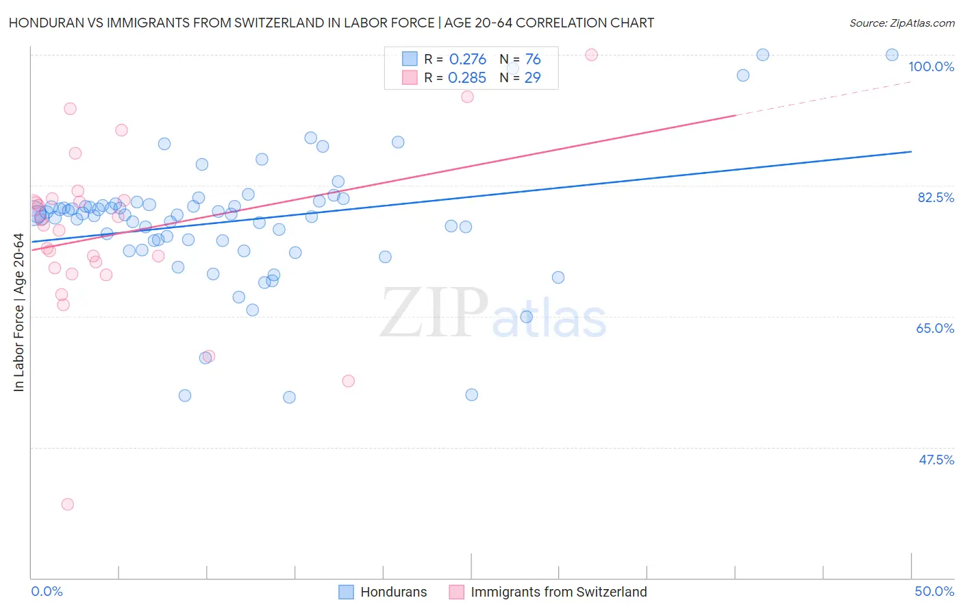 Honduran vs Immigrants from Switzerland In Labor Force | Age 20-64