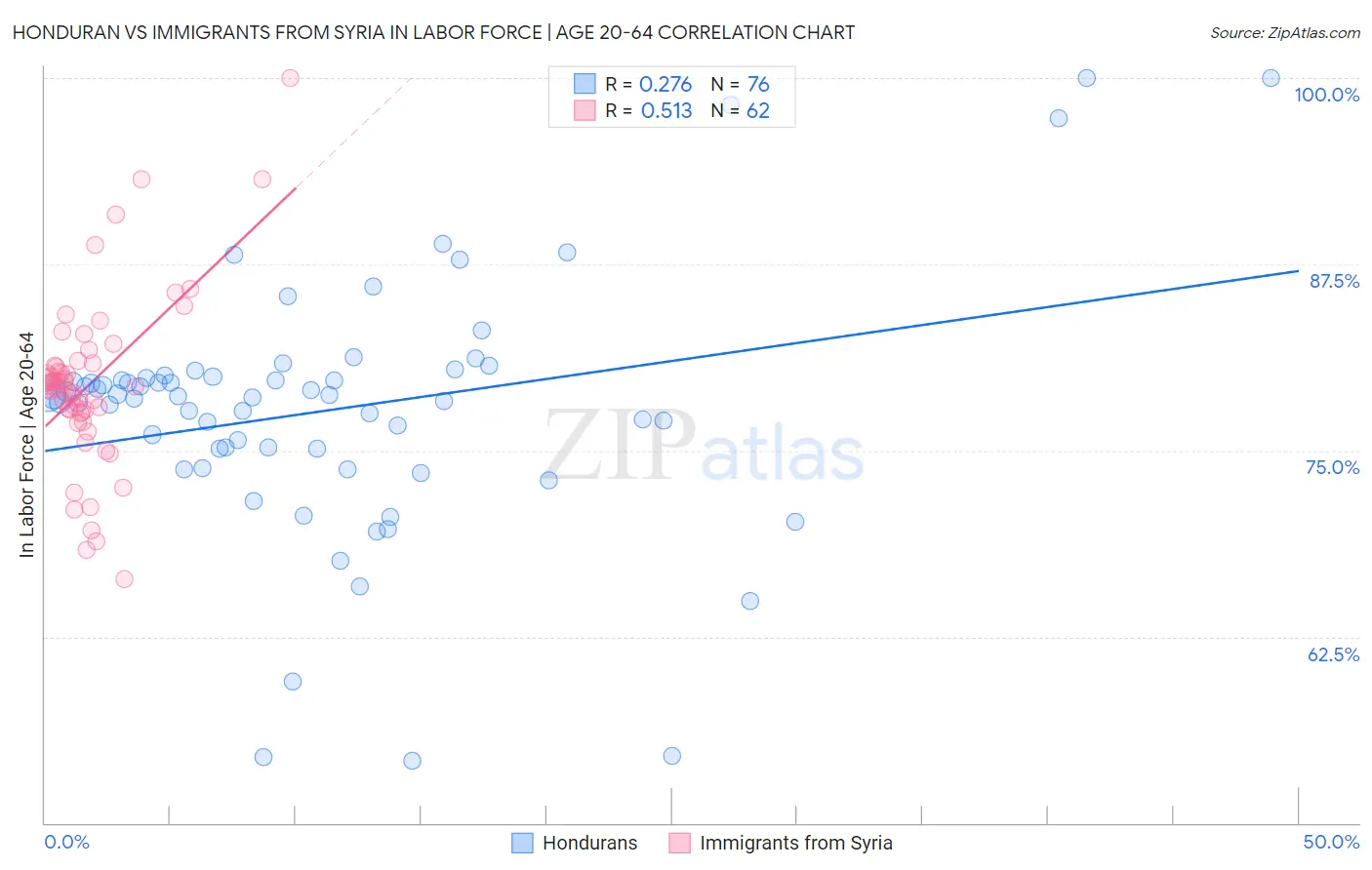Honduran vs Immigrants from Syria In Labor Force | Age 20-64