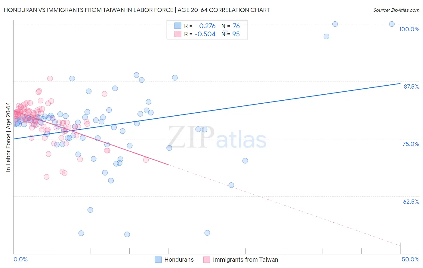 Honduran vs Immigrants from Taiwan In Labor Force | Age 20-64