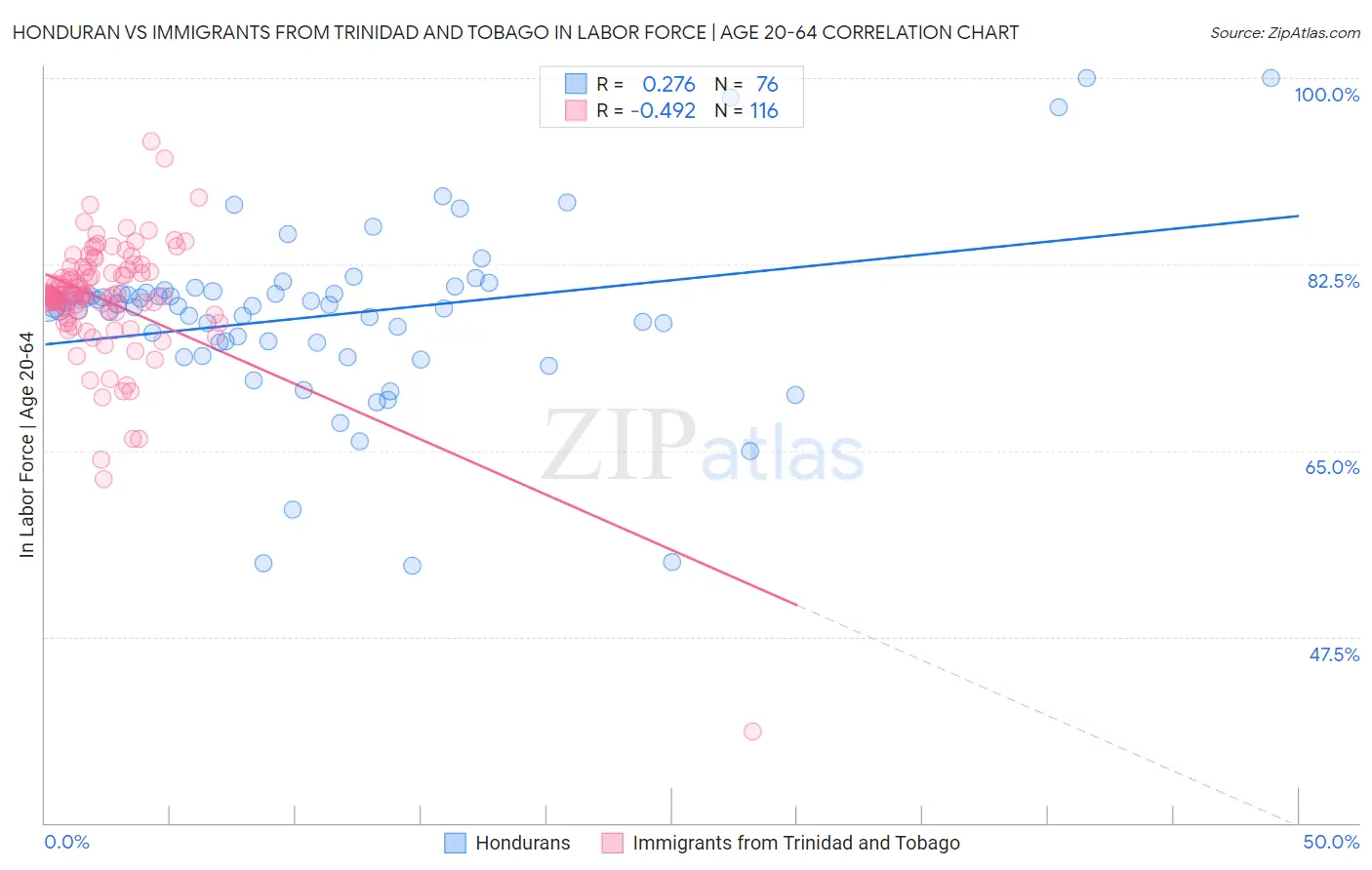 Honduran vs Immigrants from Trinidad and Tobago In Labor Force | Age 20-64