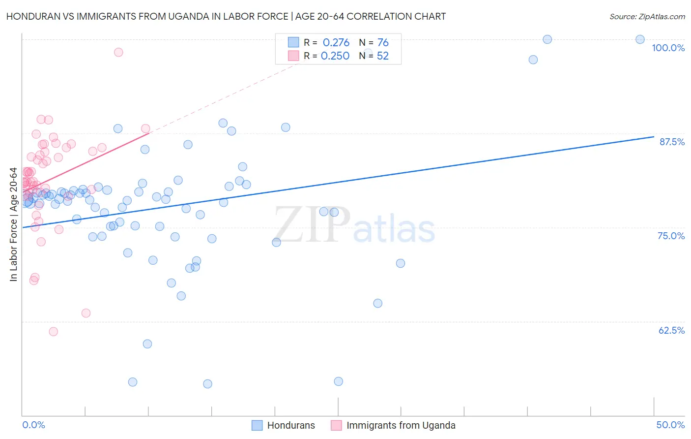 Honduran vs Immigrants from Uganda In Labor Force | Age 20-64