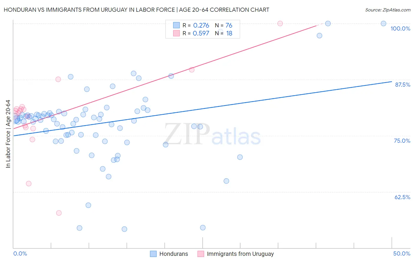 Honduran vs Immigrants from Uruguay In Labor Force | Age 20-64