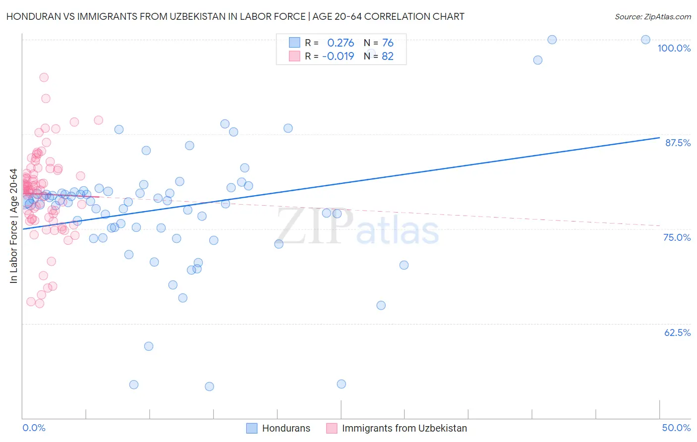 Honduran vs Immigrants from Uzbekistan In Labor Force | Age 20-64