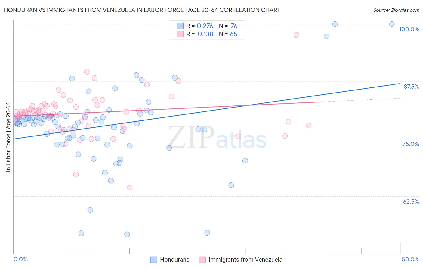 Honduran vs Immigrants from Venezuela In Labor Force | Age 20-64
