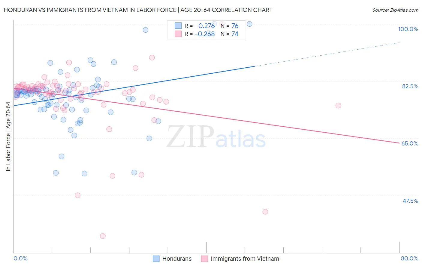 Honduran vs Immigrants from Vietnam In Labor Force | Age 20-64