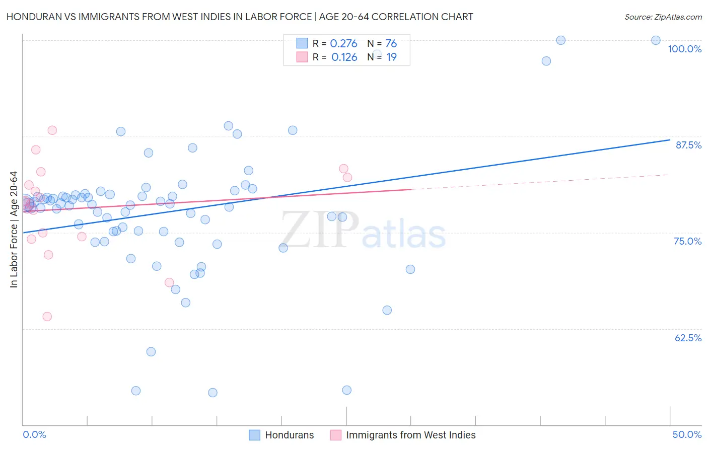 Honduran vs Immigrants from West Indies In Labor Force | Age 20-64