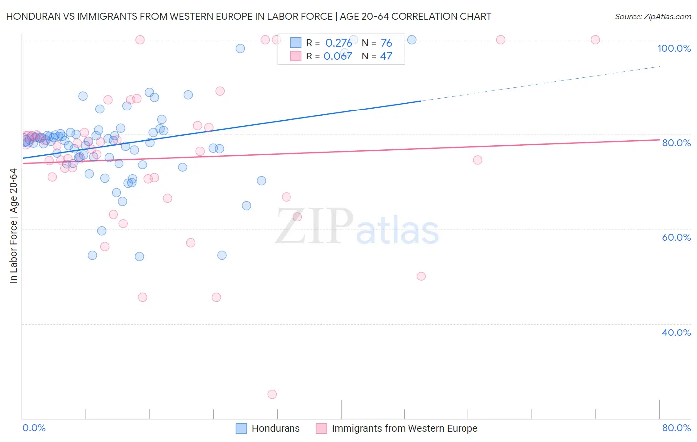 Honduran vs Immigrants from Western Europe In Labor Force | Age 20-64