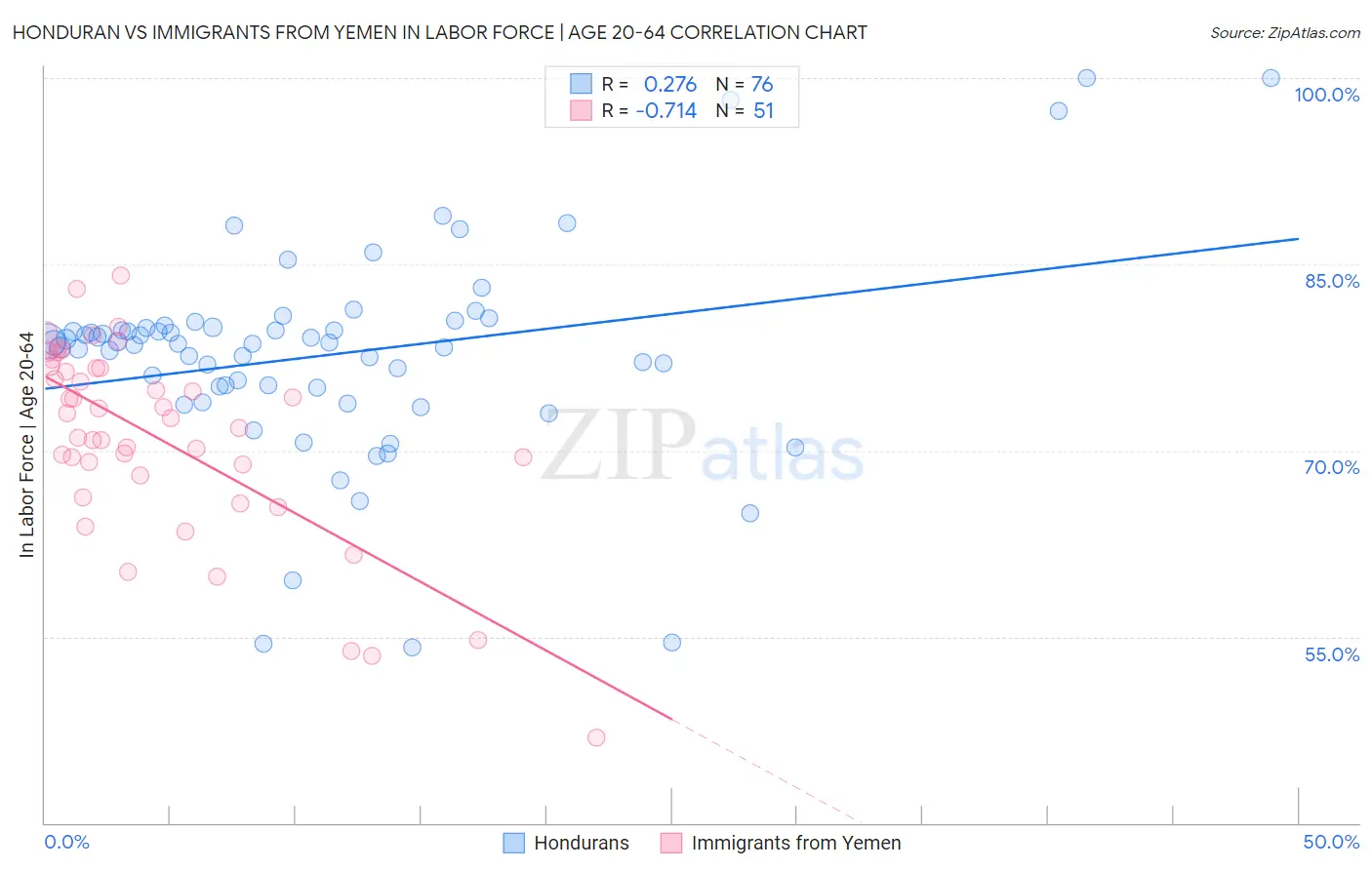 Honduran vs Immigrants from Yemen In Labor Force | Age 20-64