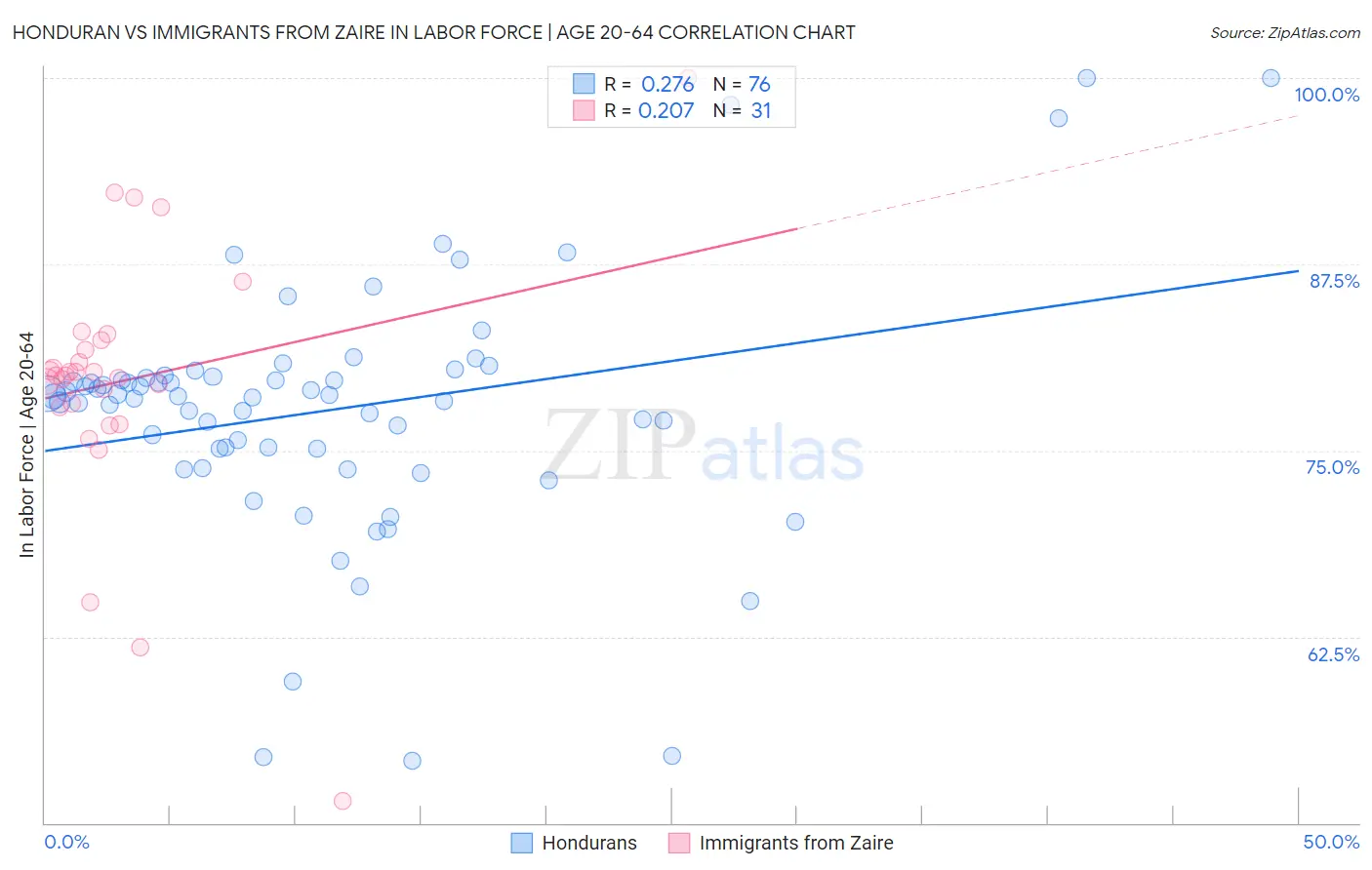 Honduran vs Immigrants from Zaire In Labor Force | Age 20-64