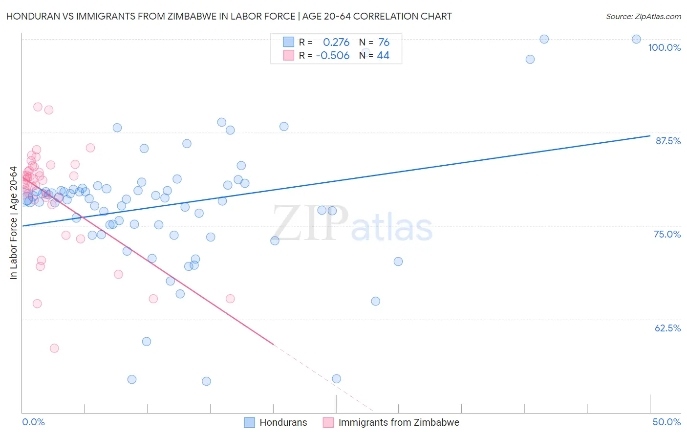 Honduran vs Immigrants from Zimbabwe In Labor Force | Age 20-64