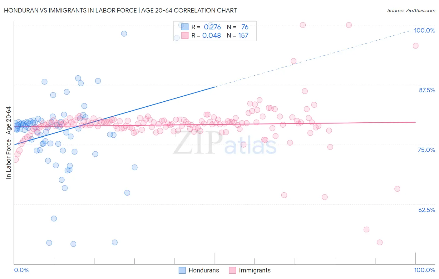 Honduran vs Immigrants In Labor Force | Age 20-64