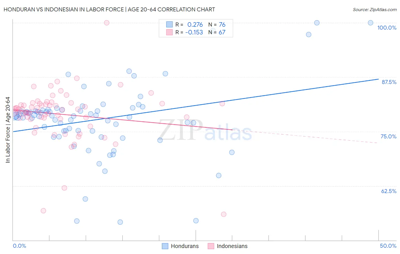 Honduran vs Indonesian In Labor Force | Age 20-64