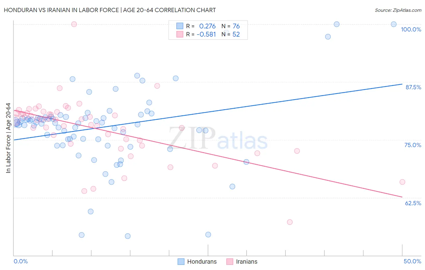 Honduran vs Iranian In Labor Force | Age 20-64
