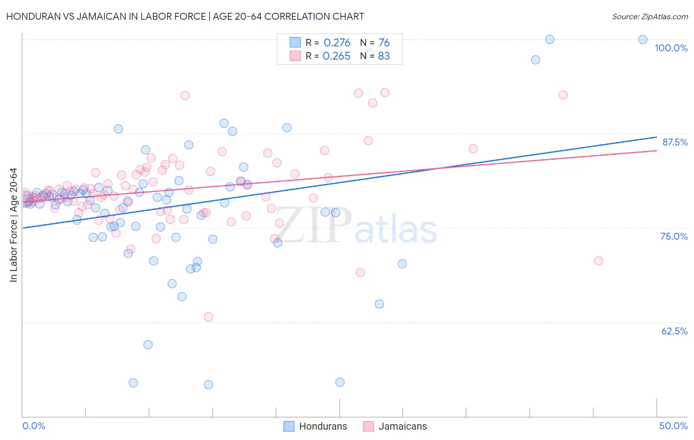 Honduran vs Jamaican In Labor Force | Age 20-64