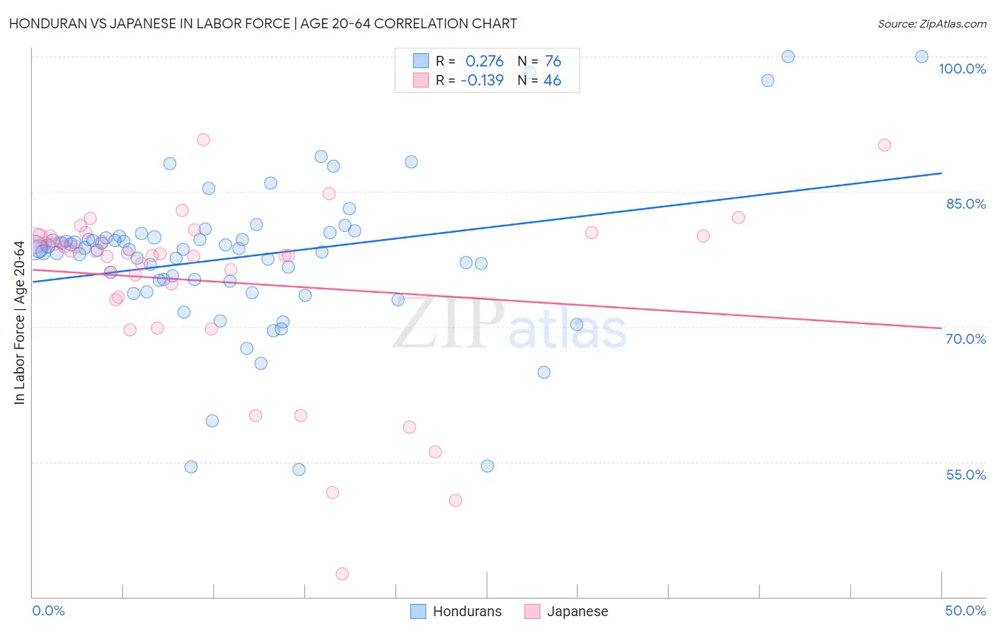 Honduran vs Japanese In Labor Force | Age 20-64