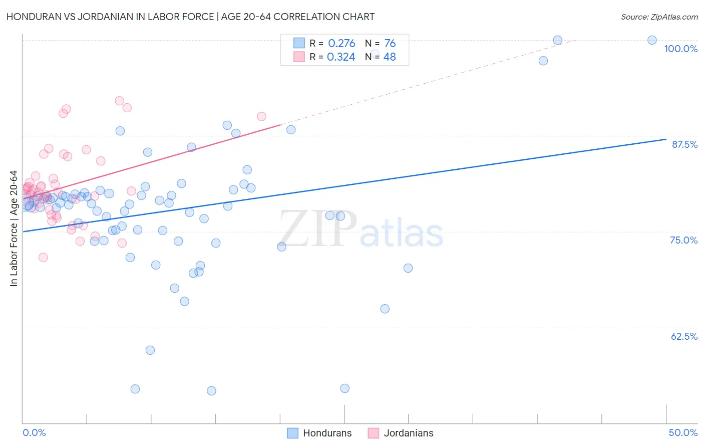 Honduran vs Jordanian In Labor Force | Age 20-64