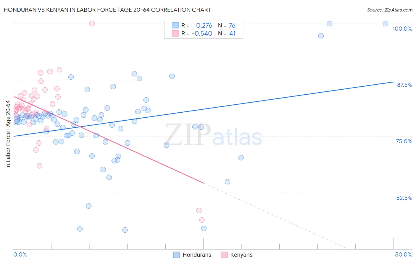 Honduran vs Kenyan In Labor Force | Age 20-64
