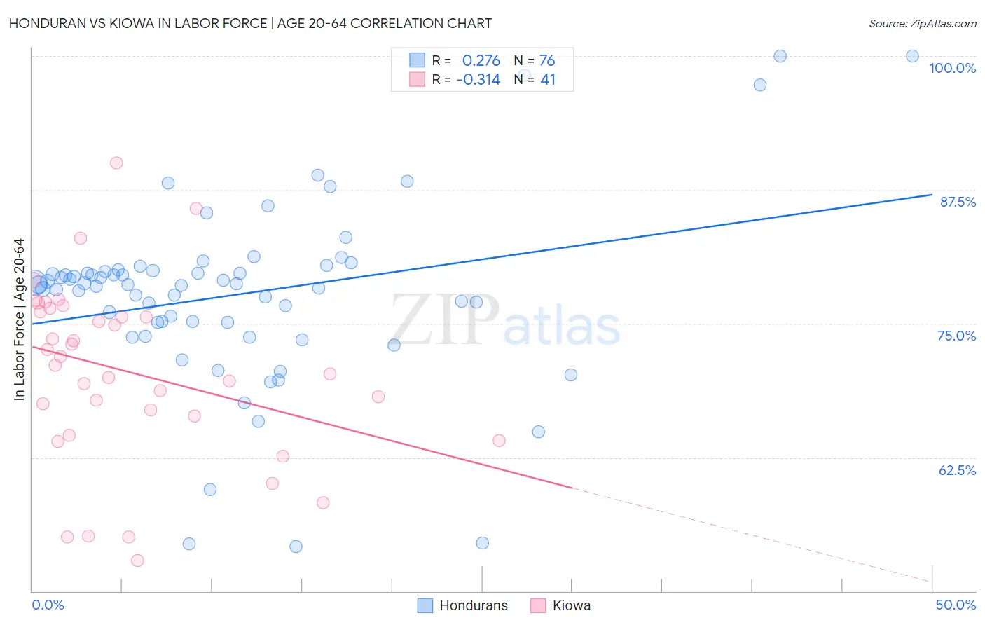 Honduran vs Kiowa In Labor Force | Age 20-64