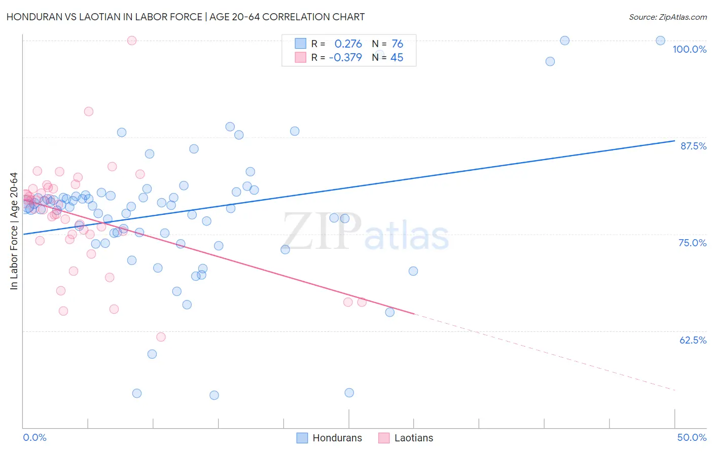 Honduran vs Laotian In Labor Force | Age 20-64