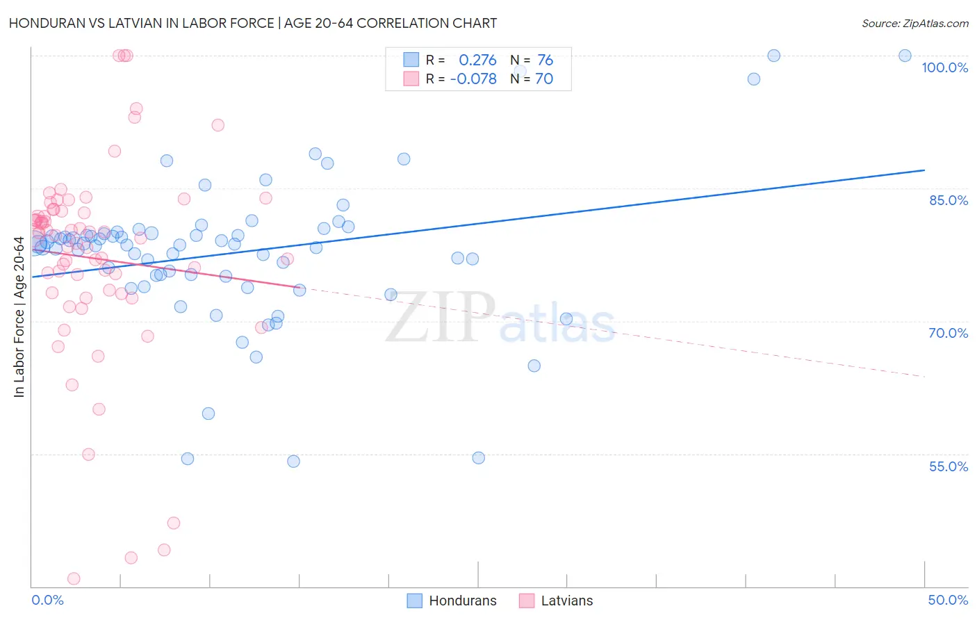 Honduran vs Latvian In Labor Force | Age 20-64