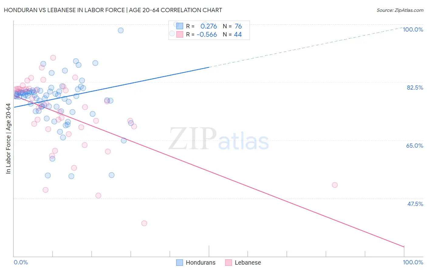 Honduran vs Lebanese In Labor Force | Age 20-64