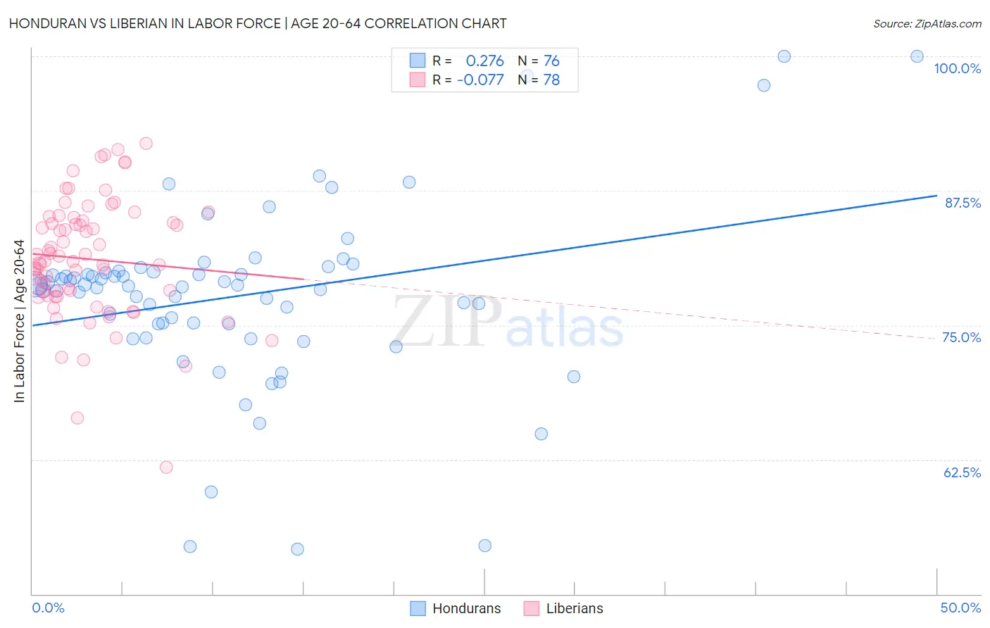 Honduran vs Liberian In Labor Force | Age 20-64