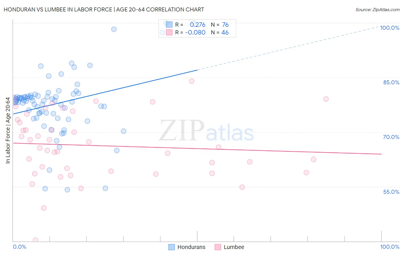 Honduran vs Lumbee In Labor Force | Age 20-64