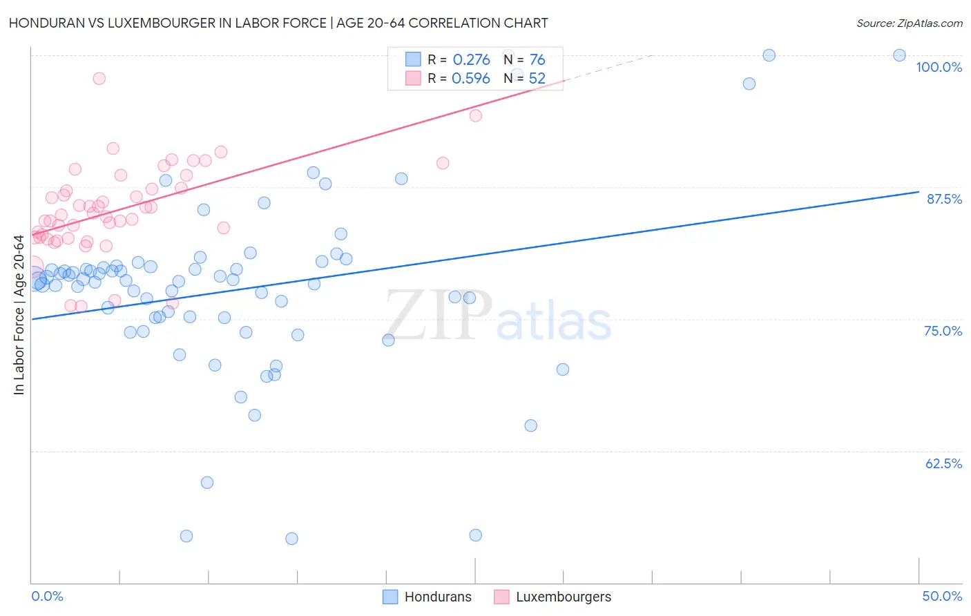Honduran vs Luxembourger In Labor Force | Age 20-64