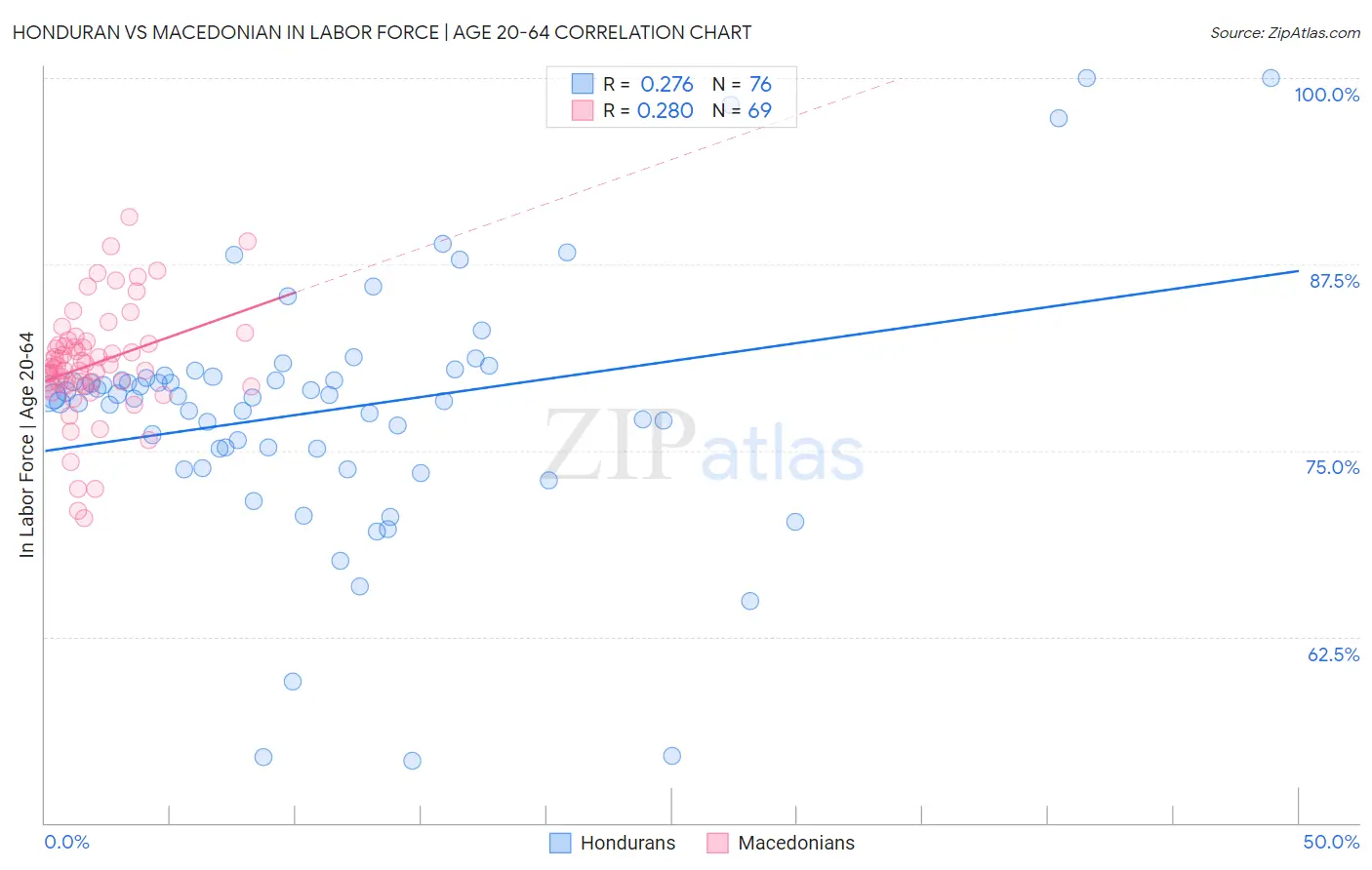Honduran vs Macedonian In Labor Force | Age 20-64