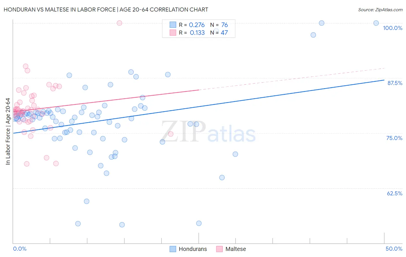 Honduran vs Maltese In Labor Force | Age 20-64