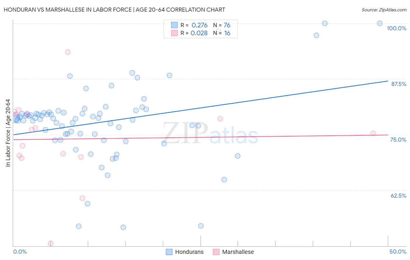 Honduran vs Marshallese In Labor Force | Age 20-64