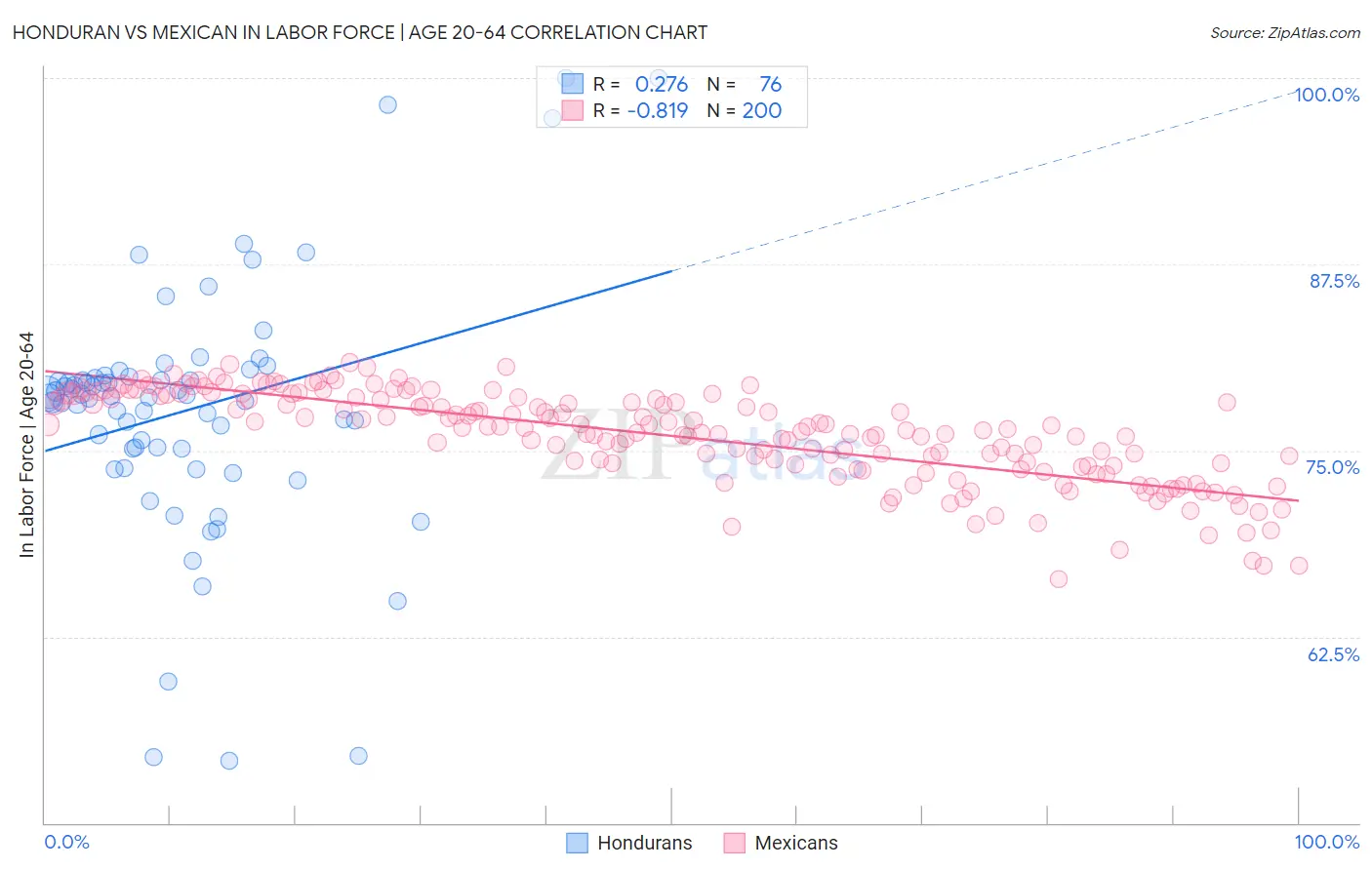 Honduran vs Mexican In Labor Force | Age 20-64