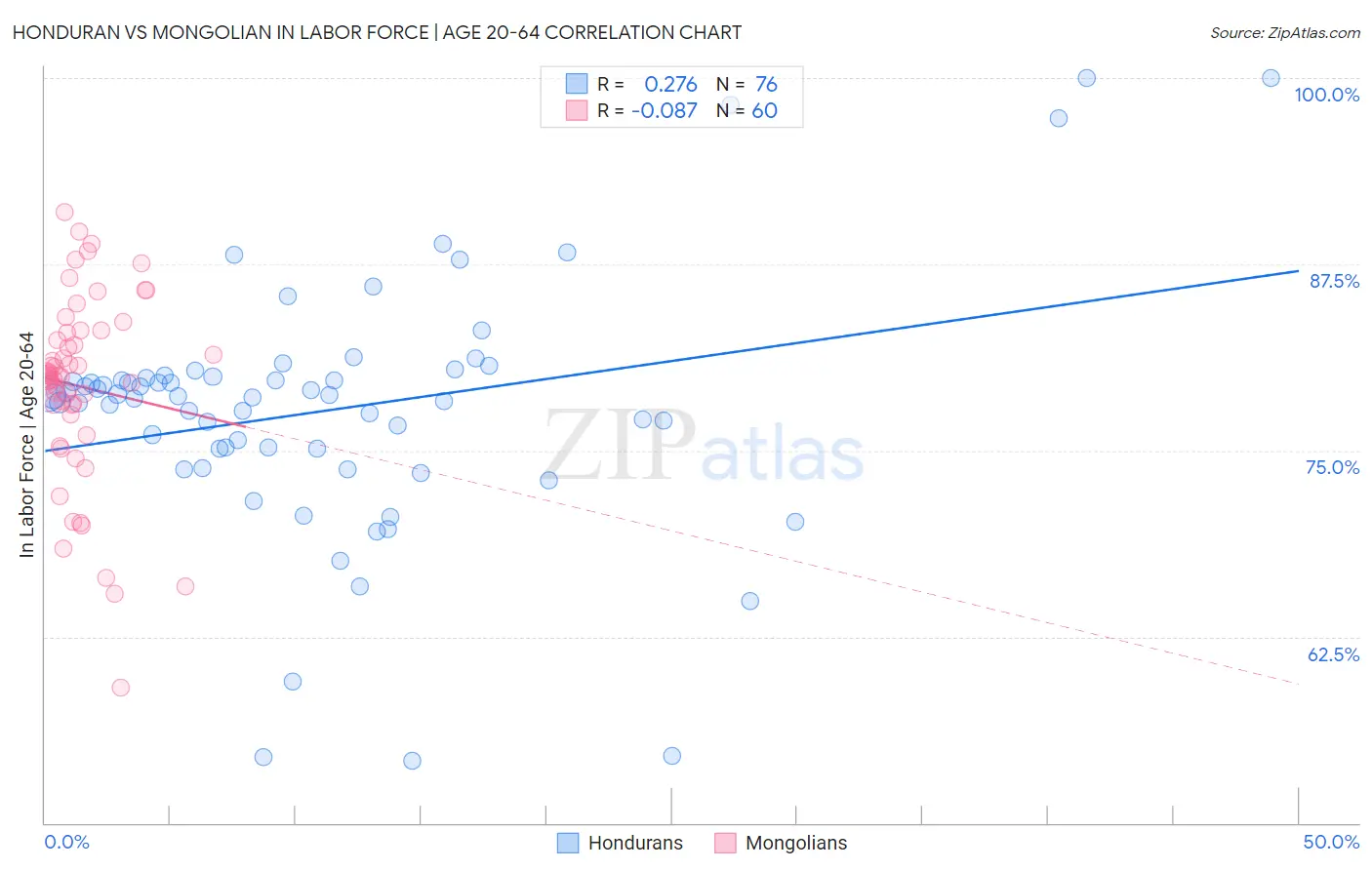 Honduran vs Mongolian In Labor Force | Age 20-64