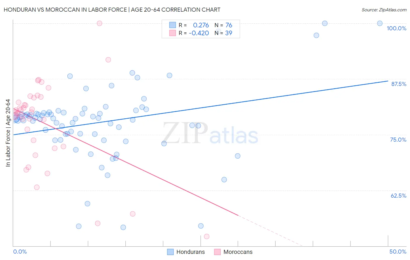 Honduran vs Moroccan In Labor Force | Age 20-64