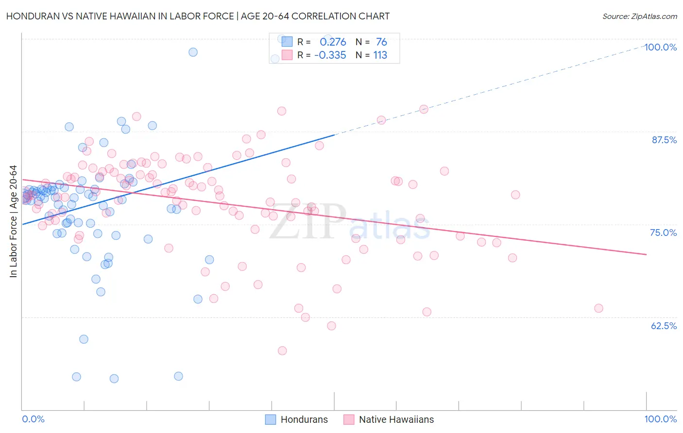 Honduran vs Native Hawaiian In Labor Force | Age 20-64