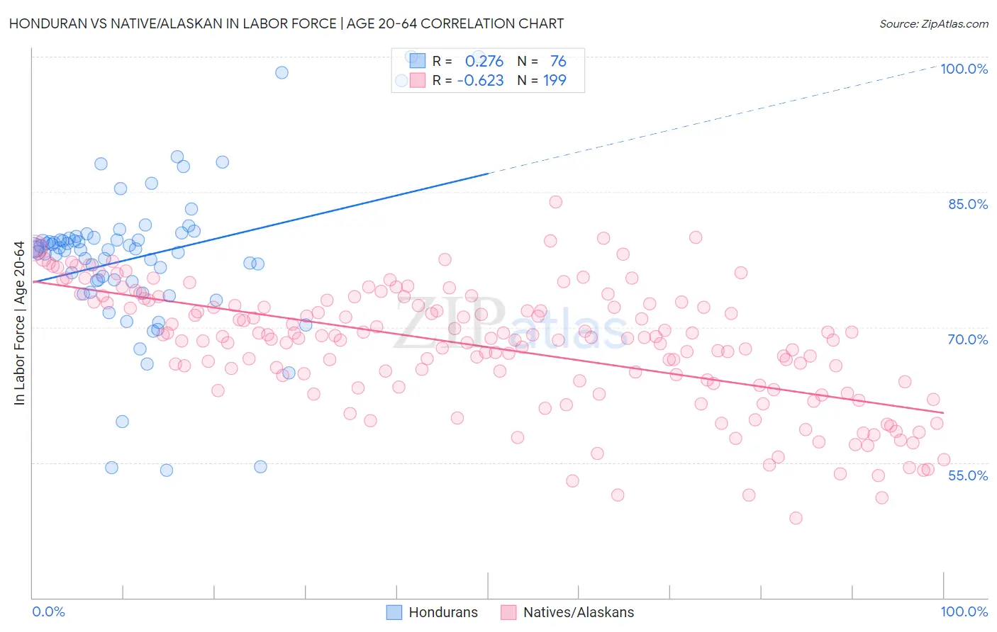 Honduran vs Native/Alaskan In Labor Force | Age 20-64