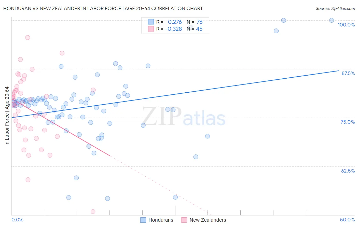 Honduran vs New Zealander In Labor Force | Age 20-64