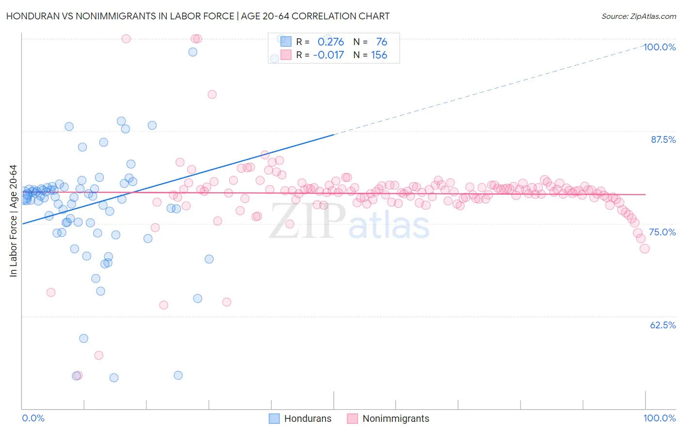 Honduran vs Nonimmigrants In Labor Force | Age 20-64