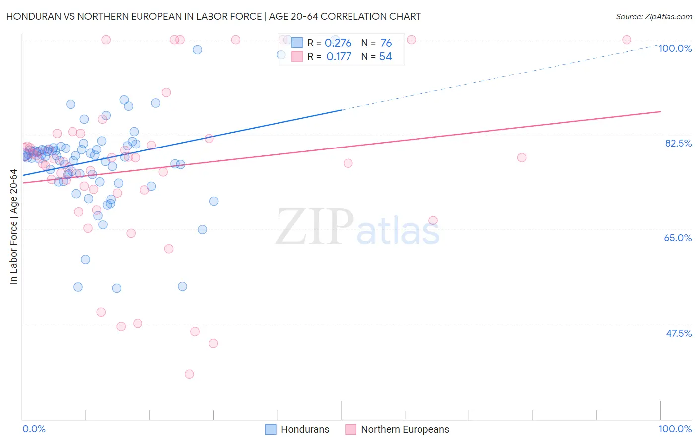 Honduran vs Northern European In Labor Force | Age 20-64