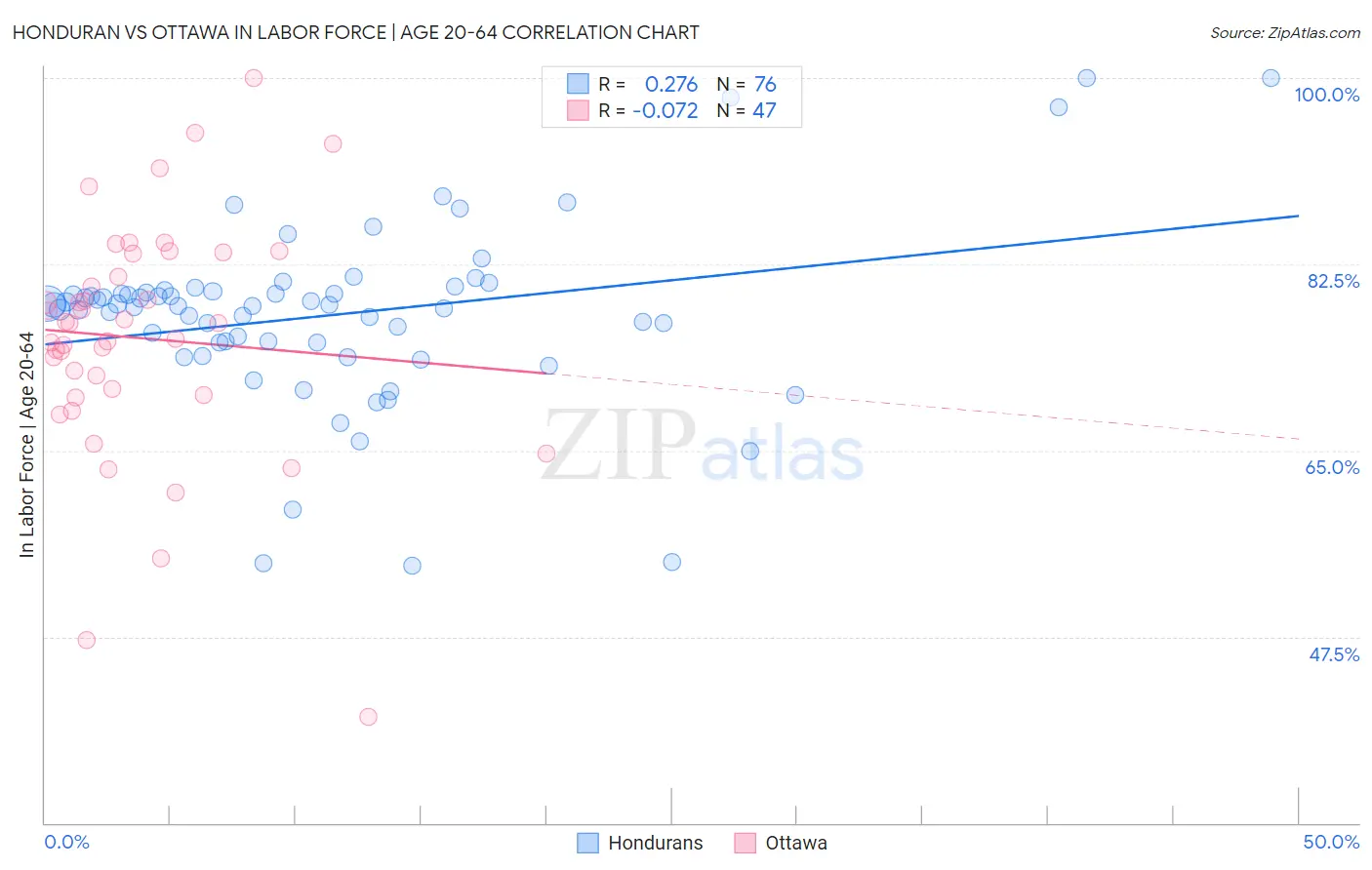 Honduran vs Ottawa In Labor Force | Age 20-64
