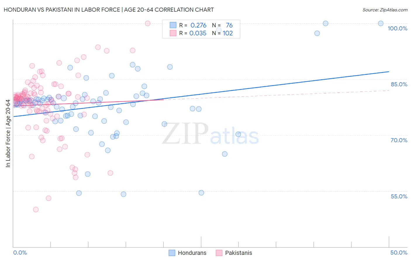 Honduran vs Pakistani In Labor Force | Age 20-64