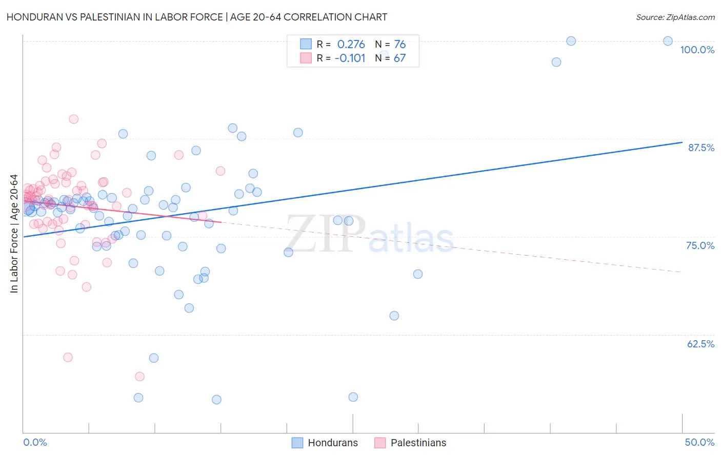 Honduran vs Palestinian In Labor Force | Age 20-64