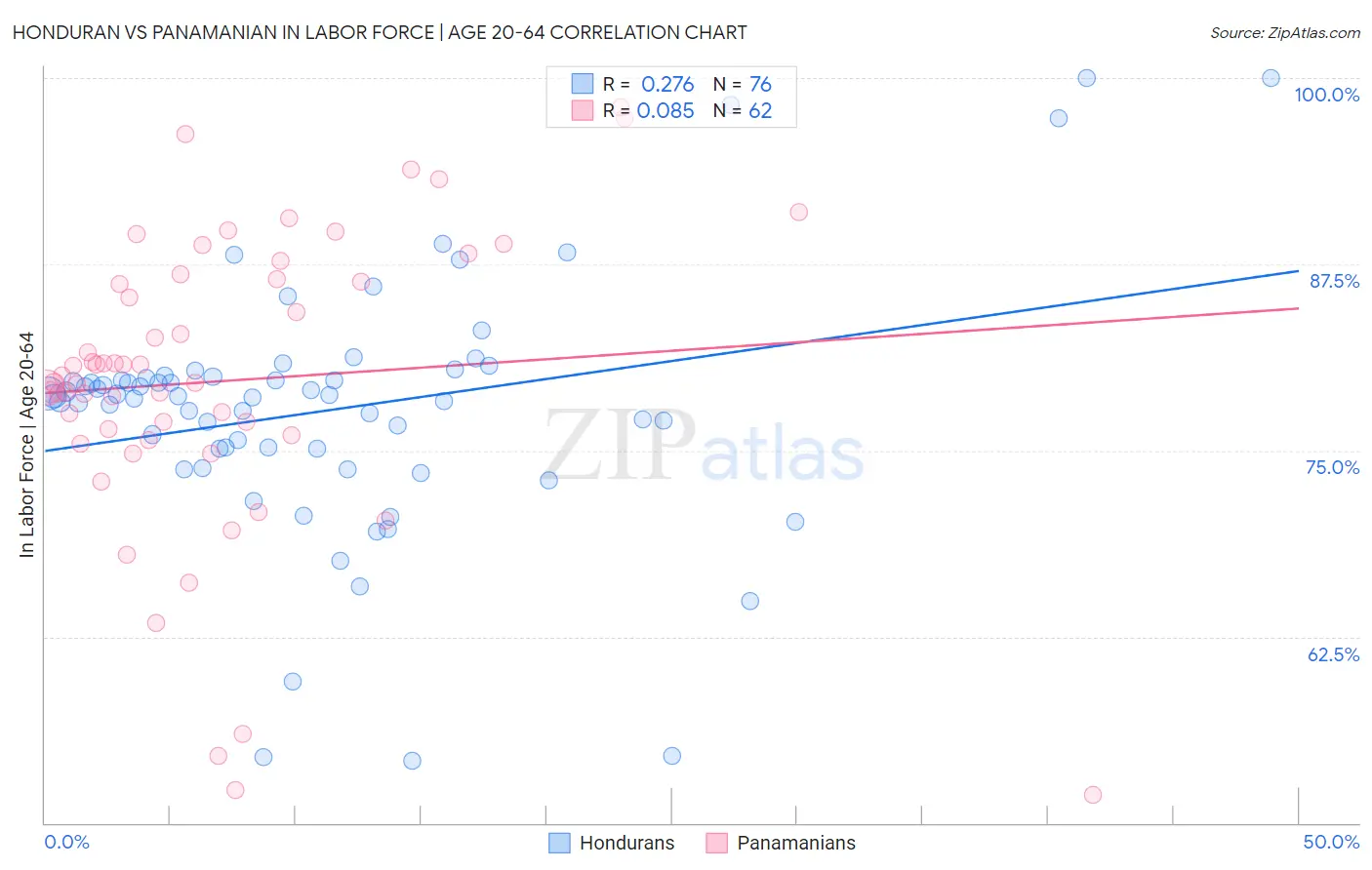 Honduran vs Panamanian In Labor Force | Age 20-64