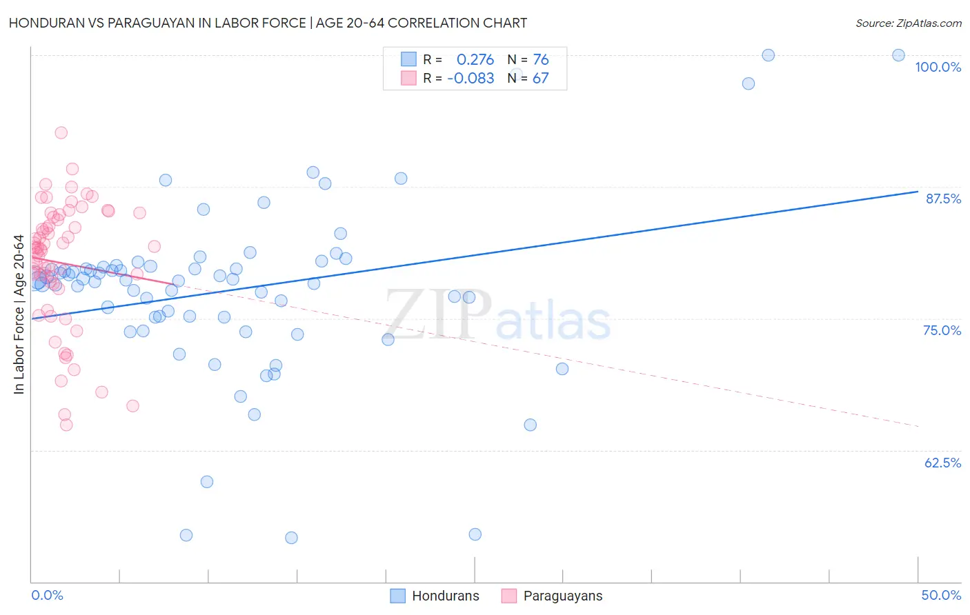 Honduran vs Paraguayan In Labor Force | Age 20-64